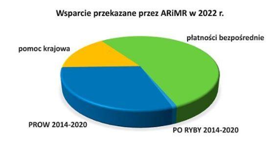 : Agencja Restrukturyzacji i Modernizacji Rolnictwa wypłaciła w 2022 roku blisko 32 mld zł. Fundusze, które otrzymali beneficjenci poszczególnych programów, pomogą im w rozwoju, ale i utrzymaniu bieżących hodowli i produkcji. 

<br/>fot.ARiMR