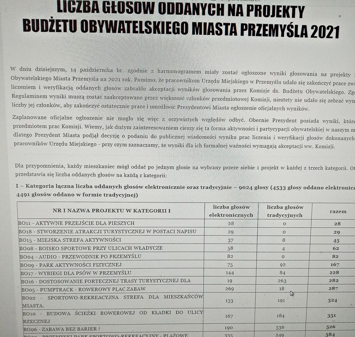 Wyniki głosowania na... Oj nie! Przepraszamy! To nie wyniki głosowania na Budżet Obywatelski 2021 a wyniki prac liczenia i weryfikacji głosów dokonanych przez urzędników! Tego jeszcze nie było... A nam się zawsze wydawało, że dodanie dwóch do dwóch daje cztery. To wynik dodawania. Po tłumaczeniu ze 