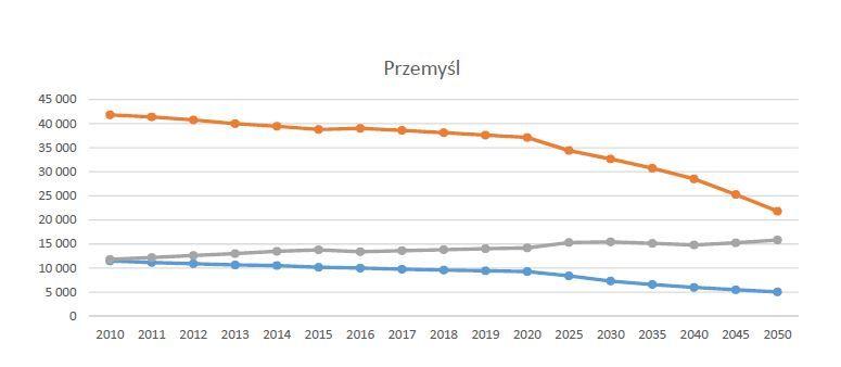 Prognoza demograficzna dla Przemyśla na lata 2010 – 2050. Przedstawione dane dotyczące lat 2010 – 2015 są danymi rzeczywistymi.Kolor niebieski – wiek przedprodukcyjny; kolor pomarańczowy – wiek produkcyjny; kolor szary – wiek poprodukcyjny.
Źródło: GUS