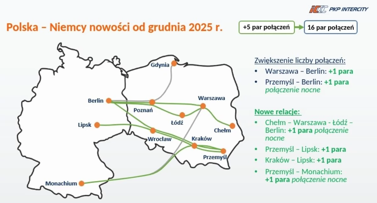 Nowe połączenia planowane przez PKP Intercity. Fot. PKP Intercity