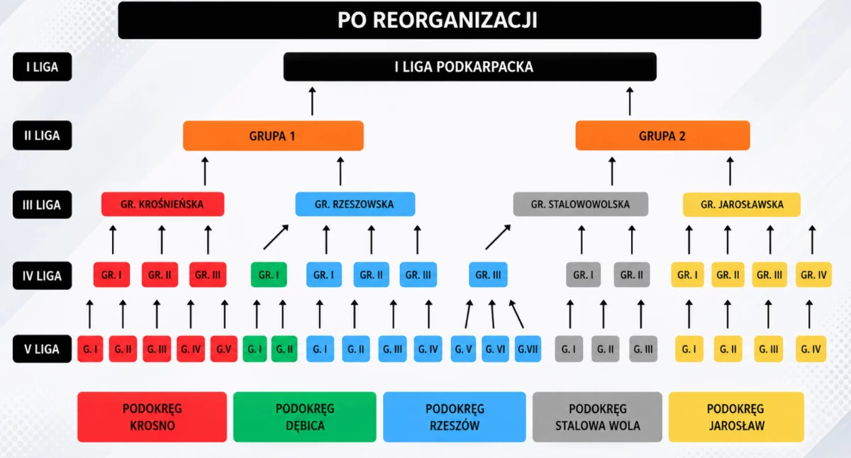 Tak od sezonu 2027 -2028 mają wyglądać poszczególne klasy rozgrywkowej prowadzone przez Podkarpacki Związek Piłki Nożnej. Grafika: Podkarpacki ZPN