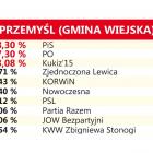 Przemyśl